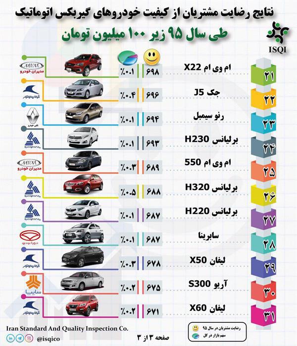 برترین خودروهای اتومات بازار از نظر مشتریان